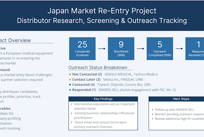 do japanese market research and business support